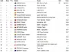 Top 20 au classement général.