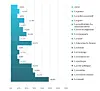 Dans le classement des cinq domaines où l’islamophobie a été la plus constatée en 2020, le travail arrive loin devant en recouvrant 48,89% des individus ayant été témoin de ce phénomène. Puis viennent derrière les réseaux sociaux (31.11%) et les médias (28.89%). (Graphique : OIL)