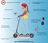 Équipement obligatoire pour le micro-véhicule électrique. (Source : ministère de la Mobilité/dépliant mirco-mobilité)